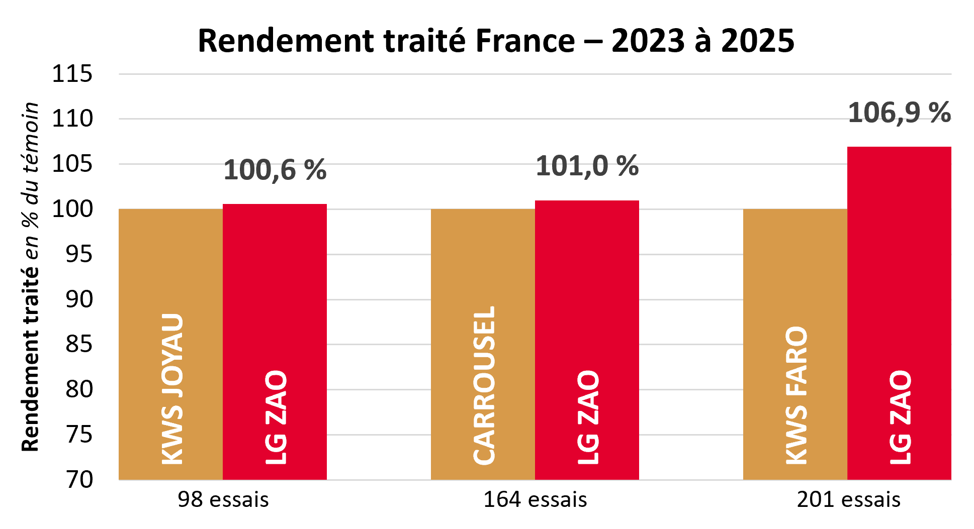 Résultats pluriannuels par rapport aux témoins